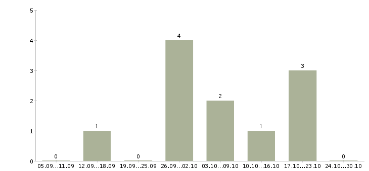 Работа официальная подработка Улан-удэ - Число вакансий Улан-удэ по специальности официальная подработка за 2 месяца