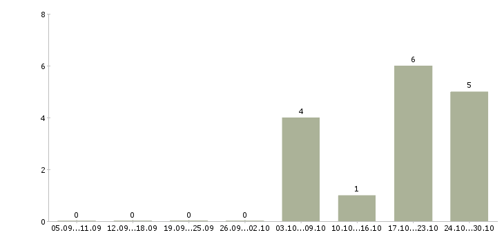 Работа администратор гибкий график в Астрахани - Число вакансий в Астрахани по специальности администратор гибкий график за 2 месяца