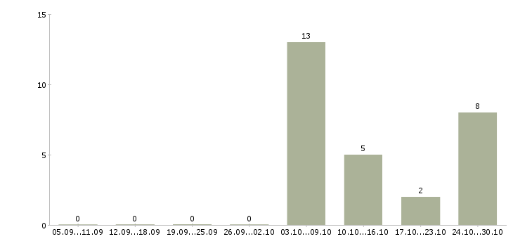 Работа сотрудник выкладки товара в Астрахани - Число вакансий в Астрахани по специальности сотрудник выкладки товара за 2 месяца