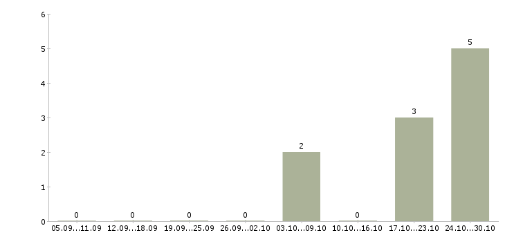 Работа инженер по организации труда в Белгороде - Число вакансий в Белгороде по специальности инженер по организации труда за 2 месяца