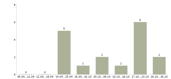 Работа менеджер по развитию магазина в Бийске - Число вакансий в Бийске по специальности менеджер по развитию магазина за 2 месяца