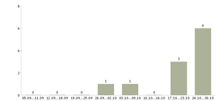 Работа менеджер по продажам инструмента в Брянске - Число вакансий в Брянске по специальности менеджер по продажам инструмента за 2 месяца