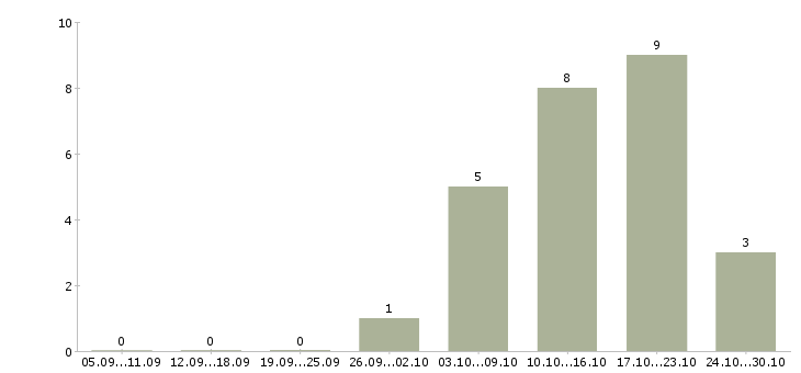 Работа консультант по банковским продуктам в Екатеринбурге - Число вакансий в Екатеринбурге по специальности консультант по банковским продуктам за 2 месяца