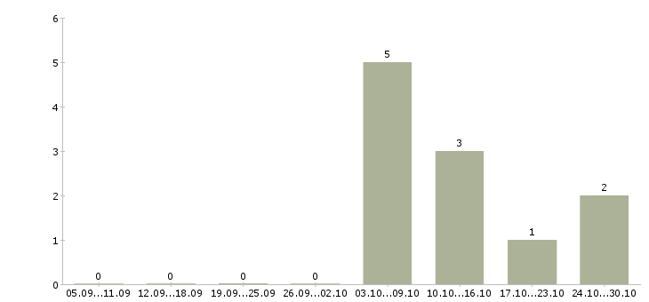 Работа специалист в интернет магазин в Иваново - Число вакансий в Иваново по специальности специалист в интернет магазин за 2 месяца