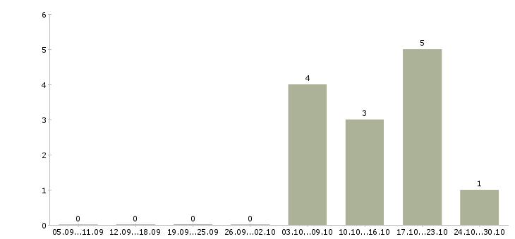 Работа продавец гипермаркета в Иркутске - Число вакансий в Иркутске по специальности продавец гипермаркета за 2 месяца