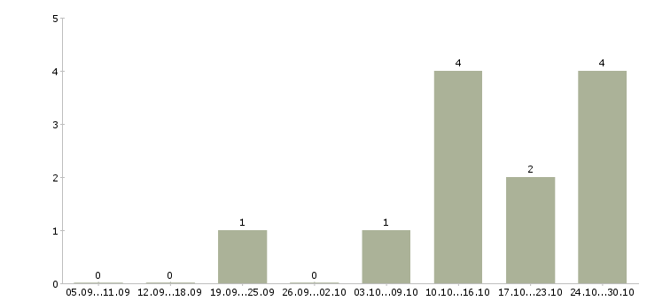 Работа продавец гипермаркета в Казани - Число вакансий в Казани по специальности продавец гипермаркета за 2 месяца