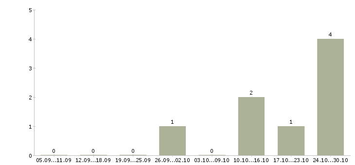 Работа руководитель ит проектов в Казани - Число вакансий в Казани по специальности руководитель ит проектов за 2 месяца
