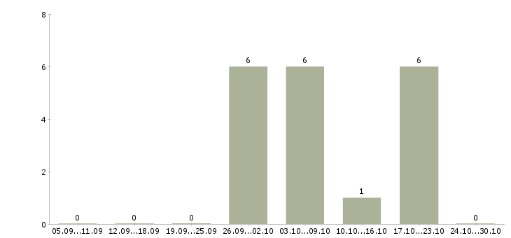 Работа руководитель службы персонала в Краснодаре - Число вакансий в Краснодаре по специальности руководитель службы персонала за 2 месяца