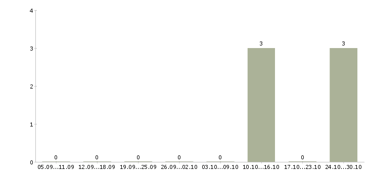 Работа консультант по банковским продуктам в Кургане - Число вакансий в Кургане по специальности консультант по банковским продуктам за 2 месяца