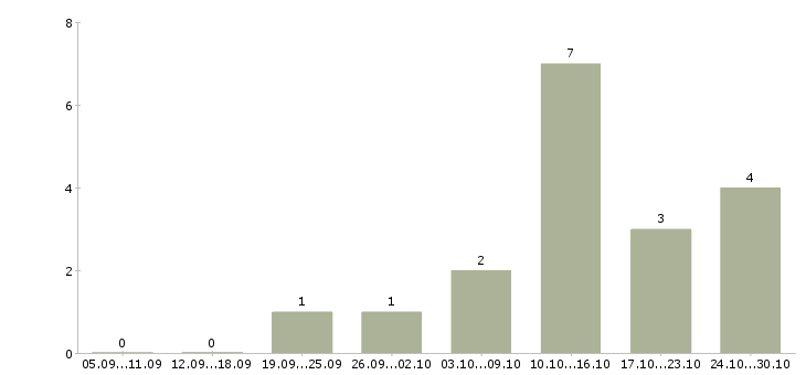 Работа менеджер частичная занятость в Липецке - Число вакансий в Липецке по специальности менеджер частичная занятость за 2 месяца