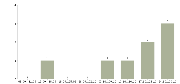 Работа прораб сантехнических работ в Москве - Число вакансий в Москве по специальности прораб сантехнических работ за 2 месяца