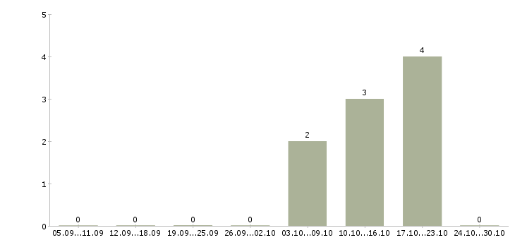 Работа охранник видеонаблюдения в Новосибирске - Число вакансий в Новосибирске по специальности охранник видеонаблюдения за 2 месяца