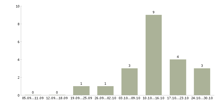 Работа подработка за пк в Новосибирске - Число вакансий в Новосибирске по специальности подработка за пк за 2 месяца