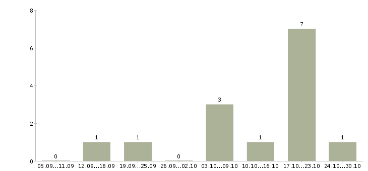 Работа менеджер по развитию магазина в Пятигорске - Число вакансий в Пятигорске по специальности менеджер по развитию магазина за 2 месяца