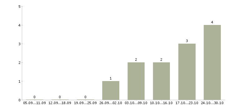 Работа технический аналитик в Саратове - Число вакансий в Саратове по специальности технический аналитик за 2 месяца