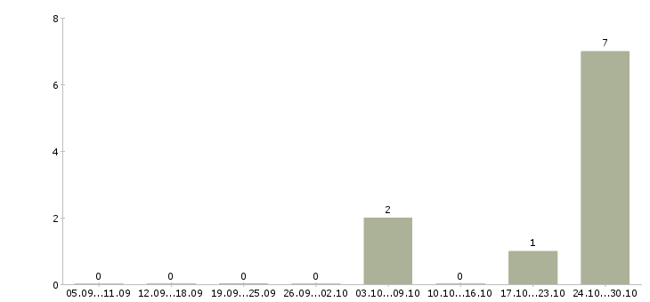Работа продавец с частичной занятостью в Ставрополе - Число вакансий в Ставрополе по специальности продавец с частичной занятостью за 2 месяца