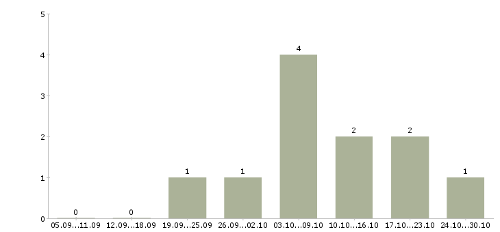 Работа официальная подработка в Сыктывкаре - Число вакансий в Сыктывкаре по специальности официальная подработка за 2 месяца