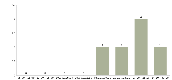 Работа товаровед магазин магнит в Сыктывкаре - Число вакансий в Сыктывкаре по специальности товаровед магазин магнит за 2 месяца