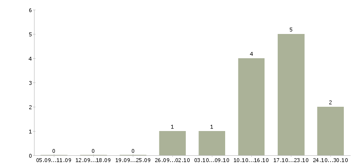 Работа бизнес без продаж в Тольятти - Число вакансий в Тольятти по специальности бизнес без продаж за 2 месяца
