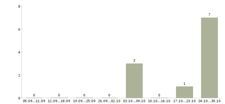 Работа менеджер в коммерческий отдел в Тольятти - Число вакансий в Тольятти по специальности менеджер в коммерческий отдел за 2 месяца
