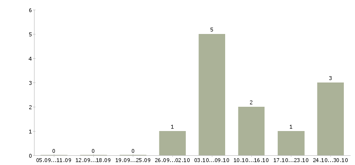 Работа менеджер сбыта в Тольятти - Число вакансий в Тольятти по специальности менеджер сбыта за 2 месяца
