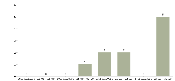 Работа сотрудник товаровед в Уфе - Число вакансий в Уфе по специальности сотрудник товаровед за 2 месяца