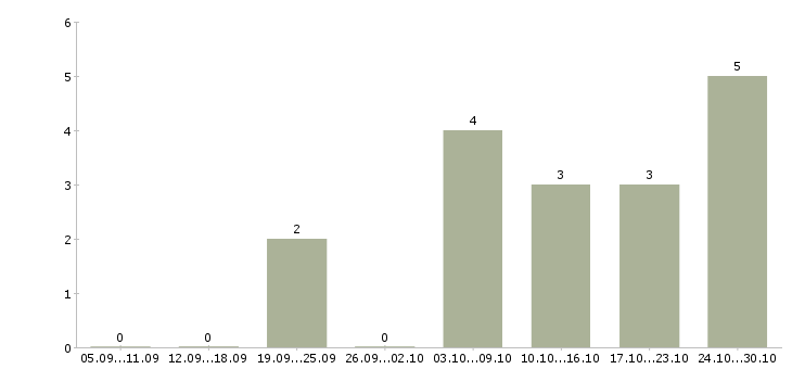 Работа директор по продажам и маркетингу в Хабаровске - Число вакансий в Хабаровске по специальности директор по продажам и маркетингу за 2 месяца