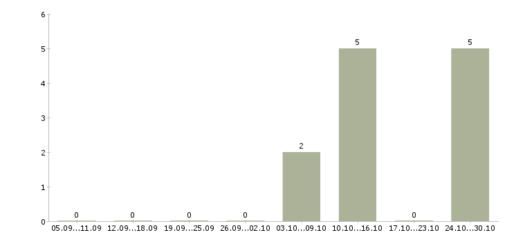 Работа заместитель руководителя по развитию в Челябинске - Число вакансий в Челябинске по специальности заместитель руководителя по развитию за 2 месяца