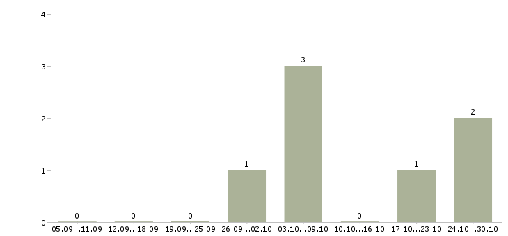 Работа требуется кондитер в Челябинске - Число вакансий в Челябинске по специальности требуется кондитер за 2 месяца