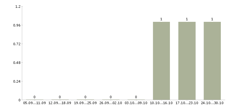 Работа электрогазосварщик ручной сварки в Челябинске - Число вакансий в Челябинске по специальности электрогазосварщик ручной сварки за 2 месяца