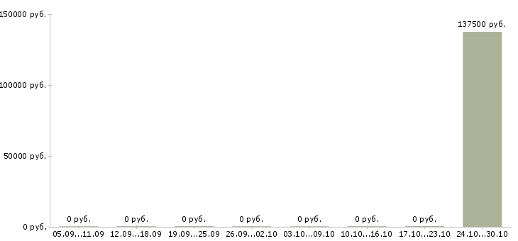 Вакансии hr specialist в Москве - Медиана зарплат hr specialist в Москве за 2 месяца