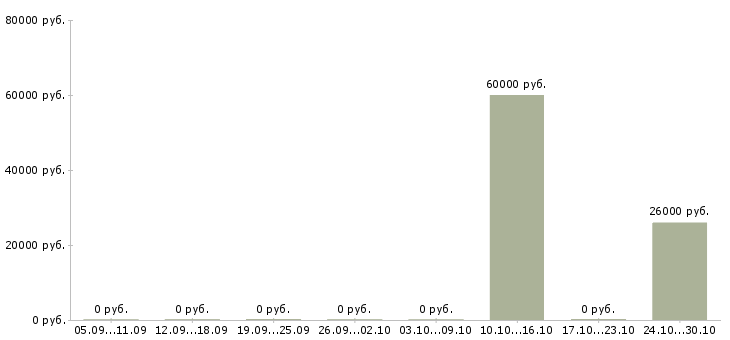 Вакансии бухгалтер в строительную компанию в Екатеринбурге - Медиана зарплат бухгалтер в строительную компанию в Екатеринбурге за 2 месяца
