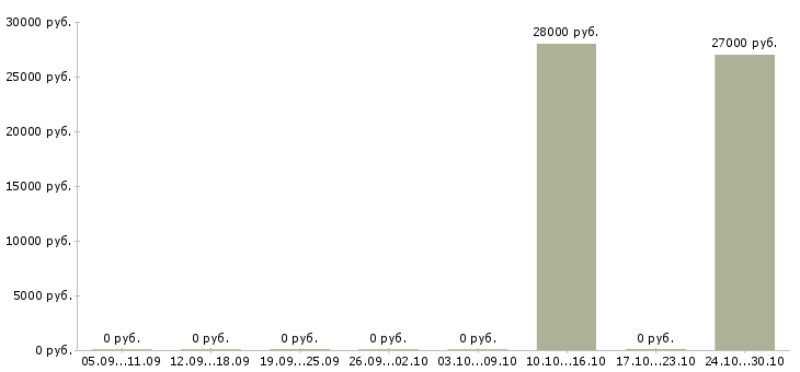 Вакансии бухгалтер по начислению заработной платы в Тюмени - Медиана зарплат бухгалтер по начислению заработной платы в Тюмени за 2 месяца