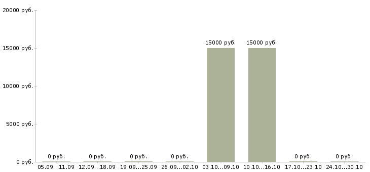 Вакансии водитель в службу такси в Красноярске - Медиана зарплат водитель в службу такси в Красноярске за 2 месяца