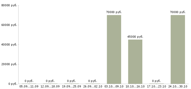 Вакансии водитель на белаз в Иркутске - Медиана зарплат водитель на белаз в Иркутске за 2 месяца
