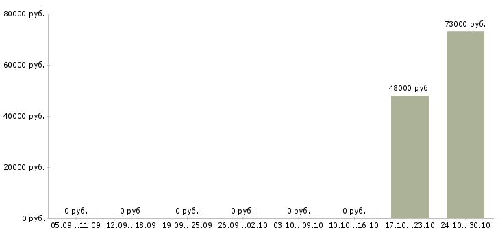 Вакансии водитель экспедитор категория е в Перми - Медиана зарплат водитель экспедитор категория е в Перми за 2 месяца