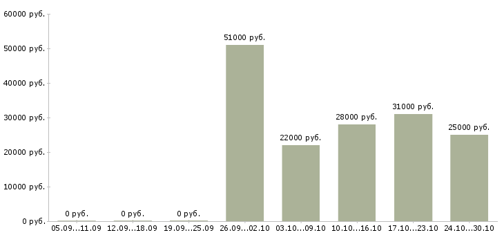 Вакансии инженер 3 категории в Челябинске - Медиана зарплат инженер 3 категории в Челябинске за 2 месяца
