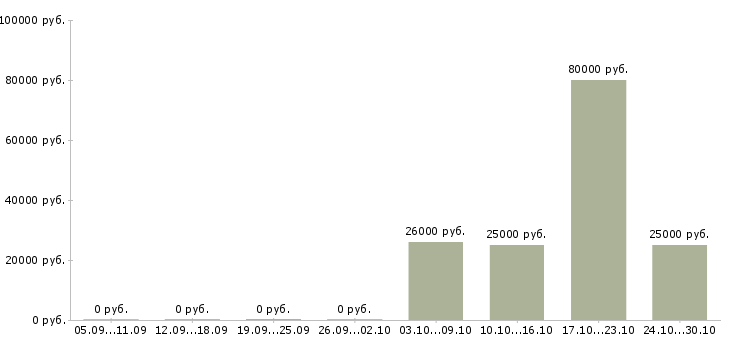Вакансии инженер по согласованию в Владивостоке - Медиана зарплат инженер по согласованию в Владивостоке за 2 месяца