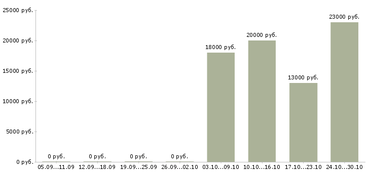 Вакансии карьера без опыта в Саратове - Медиана зарплат карьера без опыта в Саратове за 2 месяца