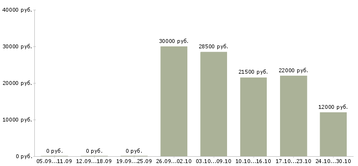Вакансии компьютерный оператор в Самаре - Медиана зарплат компьютерный оператор в Самаре за 2 месяца