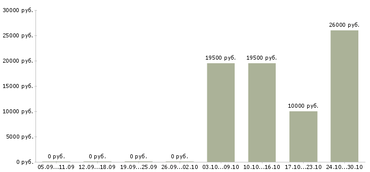 Вакансии консультант горячей линии Башкортостан - Медиана зарплат консультант горячей линии Башкортостан за 2 месяца