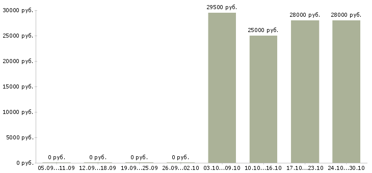 Вакансии консультант по кредитам в Хабаровске - Медиана зарплат консультант по кредитам в Хабаровске за 2 месяца