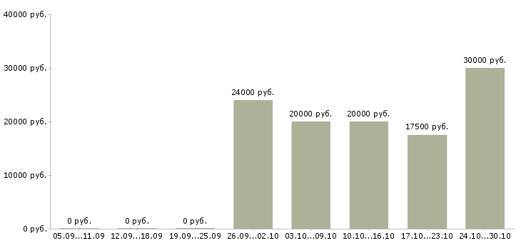 Вакансии консультантом в интернете Симферополь - Медиана зарплат консультантом в интернете Симферополь за 2 месяца