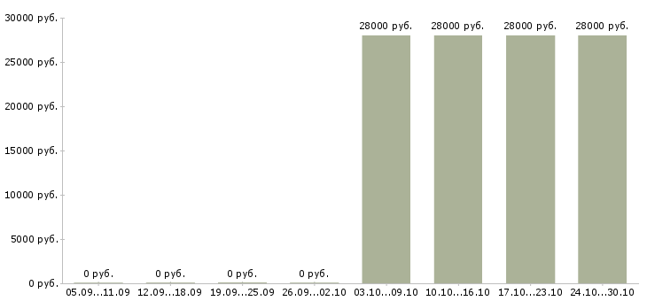 Вакансии логист на дому Татарстан - Медиана зарплат логист на дому Татарстан за 2 месяца