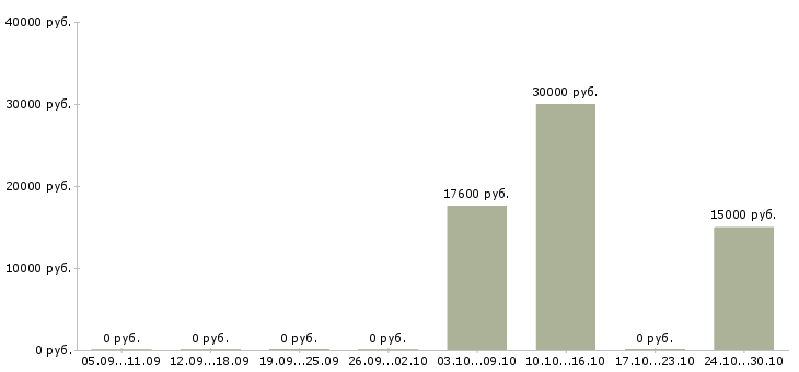 Вакансии медицинская сестра по косметологии в Москве - Медиана зарплат медицинская сестра по косметологии в Москве за 2 месяца