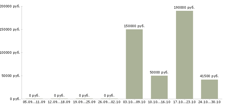 Вакансии менеджер в отдел персонала в Белгороде - Медиана зарплат менеджер в отдел персонала в Белгороде за 2 месяца