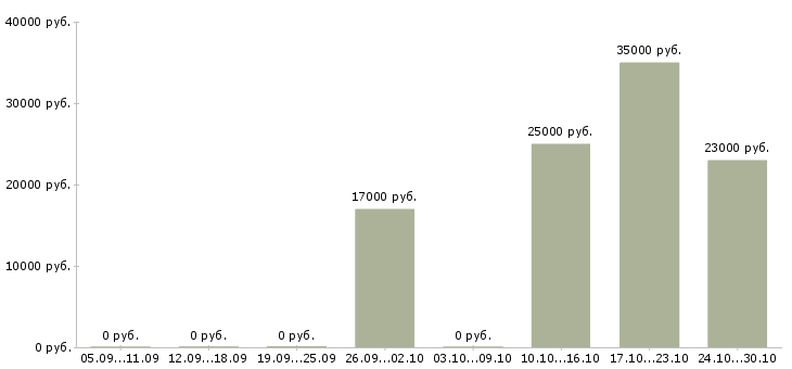Вакансии менеджер по контрактам в Тольятти - Медиана зарплат менеджер по контрактам в Тольятти за 2 месяца