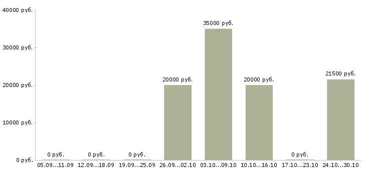 Вакансии менеджер по обзвону в Чебоксарах - Медиана зарплат менеджер по обзвону в Чебоксарах за 2 месяца