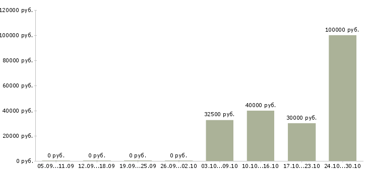 Вакансии менеджер по отгрузкам в Липецке - Медиана зарплат менеджер по отгрузкам в Липецке за 2 месяца