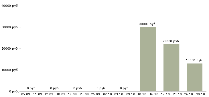 Вакансии менеджер по розничной сети в Иваново - Медиана зарплат менеджер по розничной сети в Иваново за 2 месяца